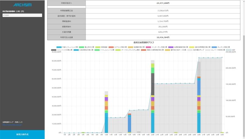 管理費、修繕費、税金等を差し引いた年間可処分金額を算出します。長期営繕費推移グラフも自動作成します